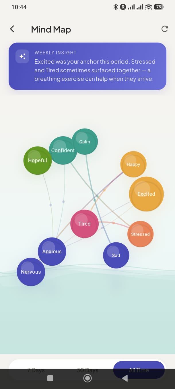 Mind Map — emotion bubbles showing Confident, Tired, Anxious, Stressed